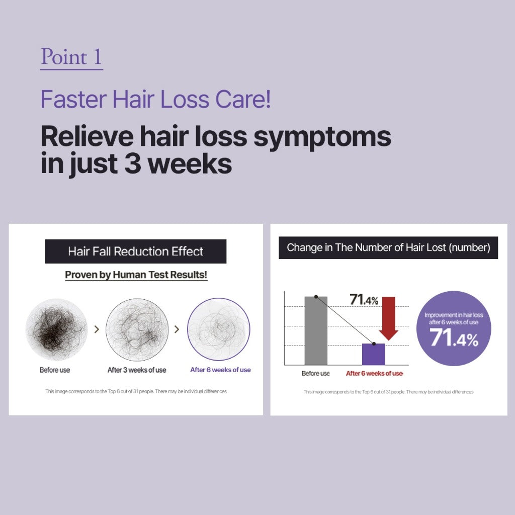 Dr. Groot Intensive Care Multi-Perfection Hair Loss Control Shampoo for Thin Hair